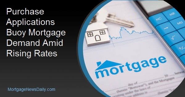 Purchase Applications Buoy Mortgage Demand Amid Rising Rates