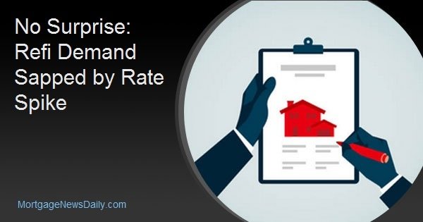 Refi Demand Sapped by Rate Spike