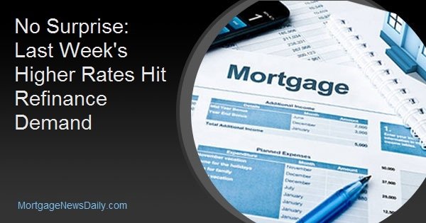 Last Week's Higher Rates Hit Refinance Demand